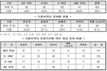 창간 10년 이상 매체 가운데 50%가 전문지