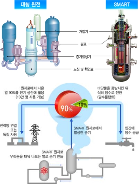 전 세계 SMART, 2035년 21GW 수요 전망