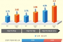 어려운 경제상황 불구, 개인과 ‘기업 혁신’ 위축되지 않아