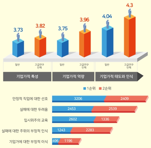 어려운 경제상황 불구, 개인과 ‘기업 혁신’ 위축되지 않아
