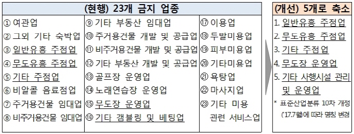 여관·주점·노래방도 ‘벤처’ 인정?