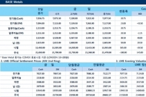 [2월1일] Lead 겨울철 배터리 수요에 장중 1.8% 상승(LME Daily Report)