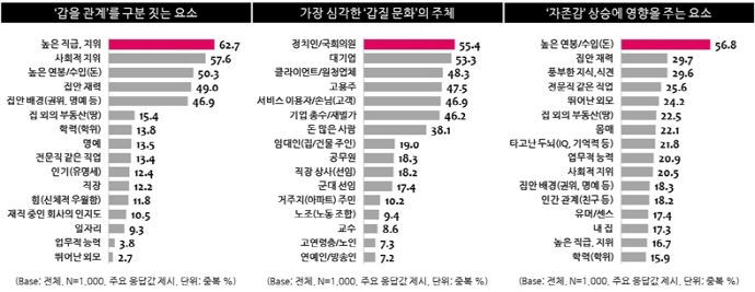 한국사회를 병들게 하는 ‘갑질 문화’심각한 수준