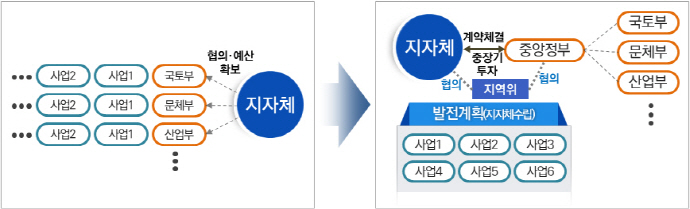 정부, 혁신도시 新지역성장 거점화 본격 ‘닻’ 올려