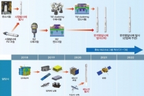 우주를 향한 한국의 도전, 올해 산업체 주도 위성개발 ‘스타트’