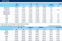 [2월5일] 중국 환경규제와 폭설, 원자재 가격 상승(LME Daily Report)