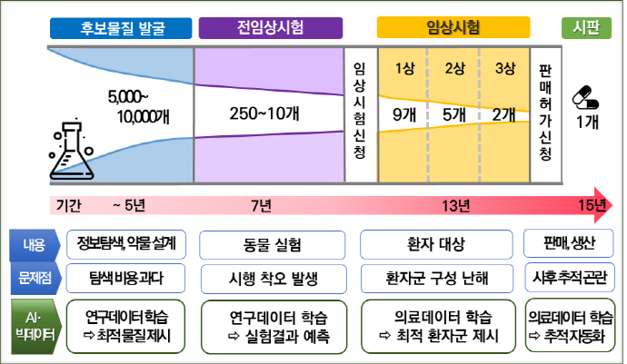 인공지능(AI)+빅데이터 활용, 차세대 신약개발 플랫폼 구축