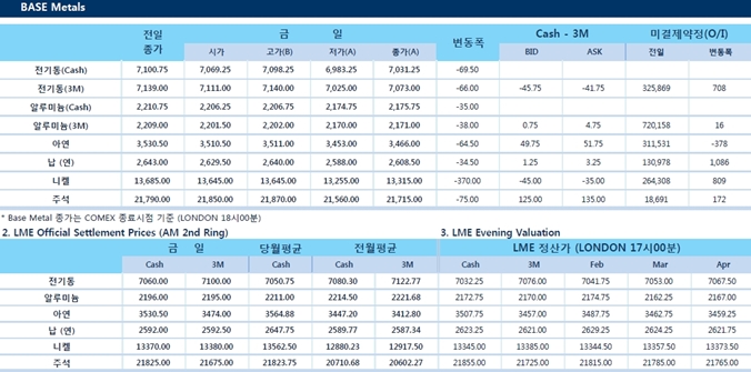 [2월6일] 증시 하락 원인, 펀더맨털?(LME Daily Report)