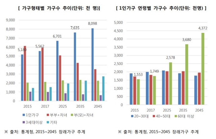 1인가구 증가로 인한 ICT 시장 변화… AI·스마트폰 ‘필수’