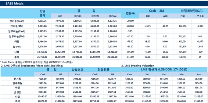 [2월7일] 뉴욕 증시 이틀째 반등, 원유 재고 증가율 예상 하회(LME Daily Report)