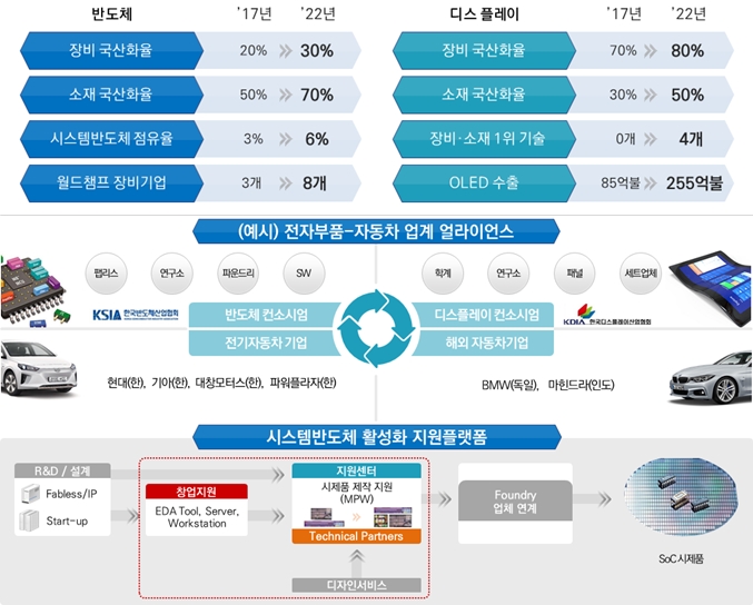 반도체·디스플레이 업계, 80조 투자 ‘2조원 규모’ 상생협력