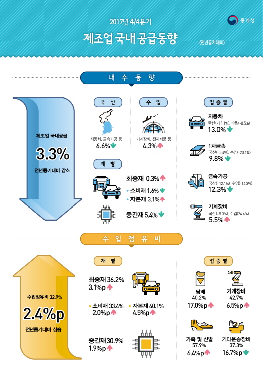 제조업 국내공급 국산과 수입 모두 늘어