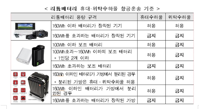 160Wh 초과 리튬배터리, 비행기에 싣지 못한다