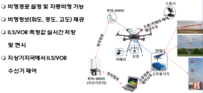 다양한 항공분야에 첨단드론 활용된다