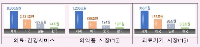 빅데이터 기반 ‘바이오·헬스 산업’, 새로운 헬스케어 시장 선도해