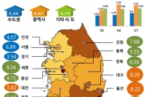 제주 표준지공시지가 16.45% ‘껑충’, 부산·세종·대구 뒤이어