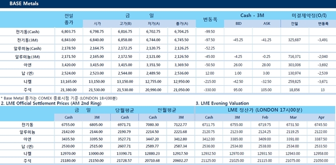 [2월9일] 유럽 증시 하락(LME Daily Report)