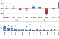 제조업 고용보험 가입, 자동차제조업 감소 전환 등으로 다시 하락