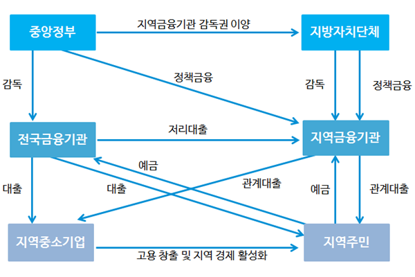 지역경제 활성화 위해선 실물경제 지원할 수 있는 지역금융부문이 확대돼야