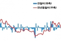 원달러환율↓, 전자기기·수송장비↓