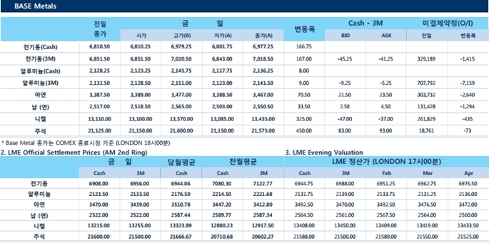 [2월13일] 달러 약세로 비철금속 강세(LME Daily Report)