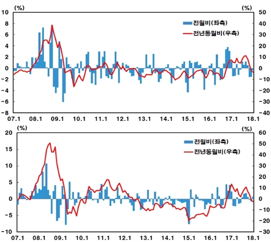원달러환율↓, 전자기기·수송장비↓
