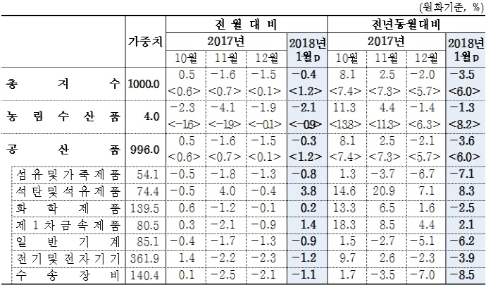 원달러환율↓, 전자기기·수송장비↓