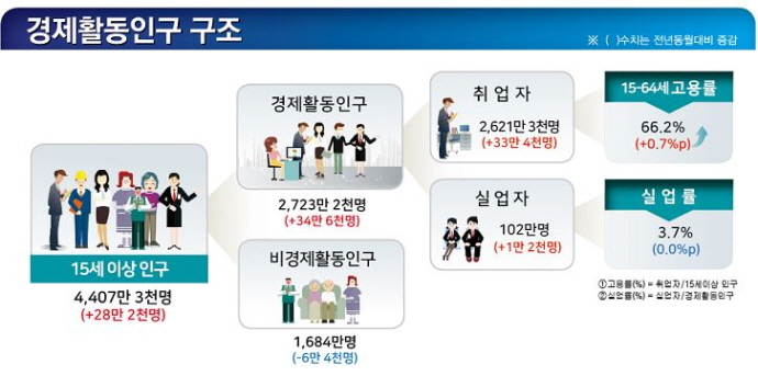 올해 실업자 늘고, 구직자도 늘었다