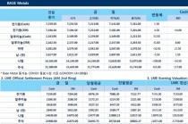 [2월16일] 달러 하락세, 구리↑ 비철가격 지지(LME Daily Report)