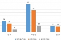 여의도 16배 면적 도시개발사업 진행 중
