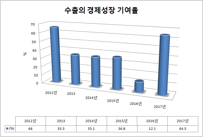 수출 신기록에 자동차·반도체 등 취업자 447만명 '일자리' 늘어