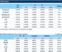 [2월19일] 달러화 숏 포지션 차익 실현에 달러 인덱스 2거래일 연속 반등(LME Daily Report)