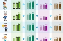 취약계층 디지털 정보화 수준 여전한 격차