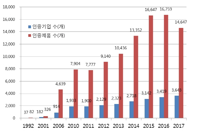 중소기업 환경표지 인증 취득 단계별 지원