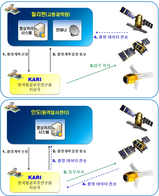 위성영상 수출, 우주강국과 당당하게 경쟁