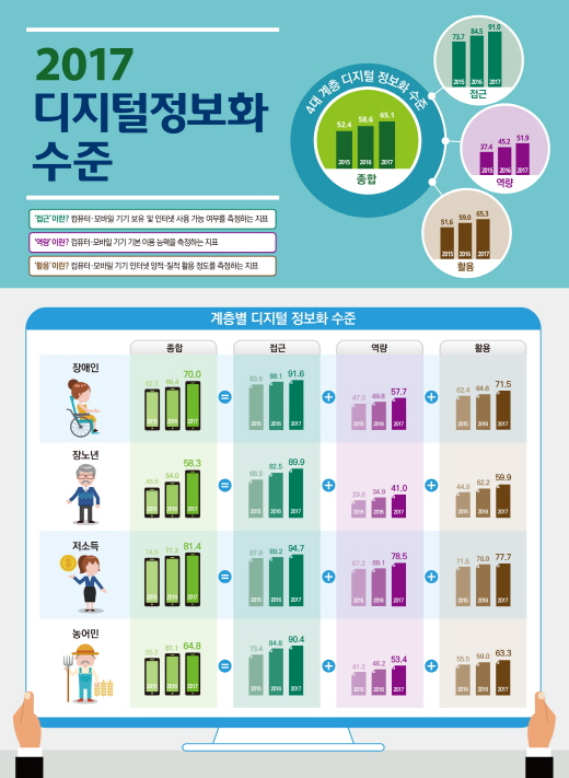 취약계층 디지털 정보화 수준 여전한 격차