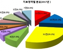 제약산업, 생동성시험계획 승인건수 감소
