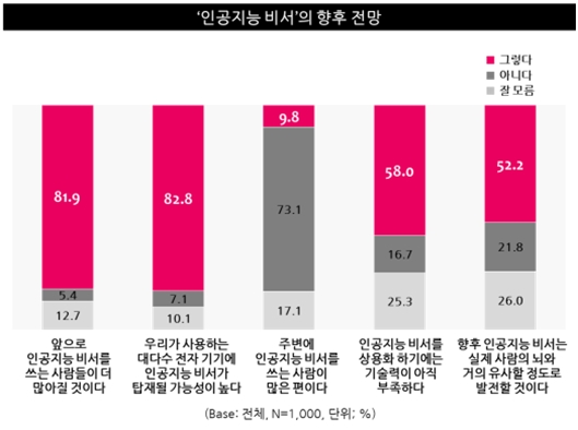 편리함 Vs.두려움, 일상생활로 파고드는 ‘인공지능 비서’