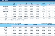 [2월22일] 비철 금속 달러화 강세, 전반적 하락세(LME Daily Report)