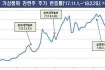 ‘주가 띄우기’ 등 무늬만 가상통화 관련주 주의보