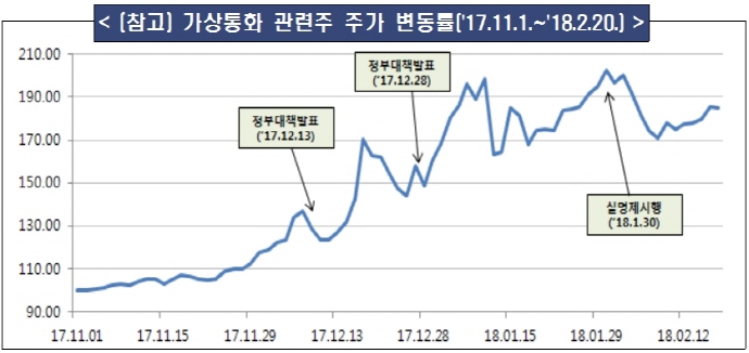 ‘주가 띄우기’ 등 무늬만 가상통화 관련주 주의보