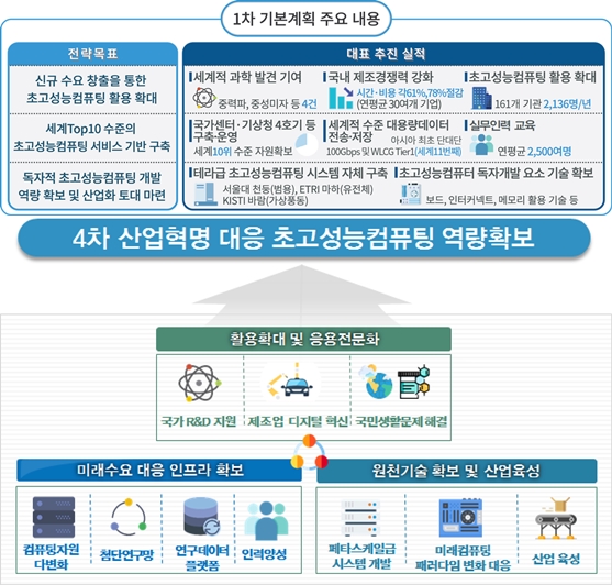 4차 산업혁명 대비, 국가초고성능컴퓨팅 역량 강화