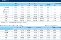 [2월23일] 연준 금리 인상 가속화 우려 달러 강세(LME Daily Report)