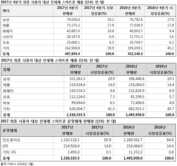 전 세계 스마트폰 판매량 5.6% 감소, 화웨이·샤오미 유일한 상승세