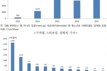 글로벌 스타트업 콘퍼런스 활성화 절실