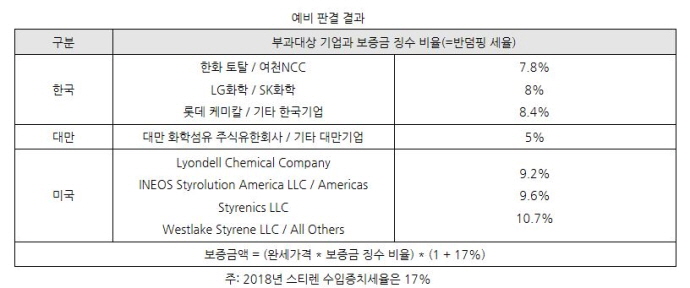 中, 한국·미국·대만산 스티렌 반덤핑 예비 판결 내려
