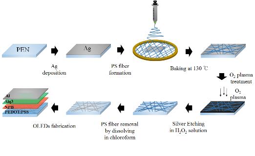 [Technical News]은 파이버 유연투명전극 개발