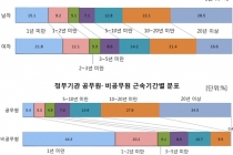 공공부문 지속 일자리 86.2%, 신규채용 13.8%