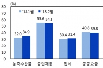 소비자심리지수(CCSI) ↓ 금리수준 전망↓