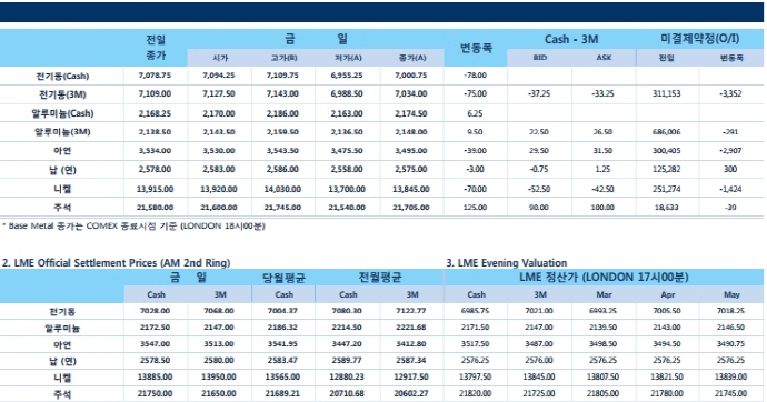 [2월27일] 제롬 파월 연준의장, 3월 금리인상 확실시(LME Daily Report)
